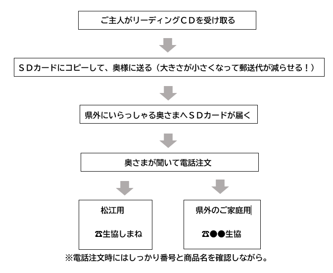 リーディング