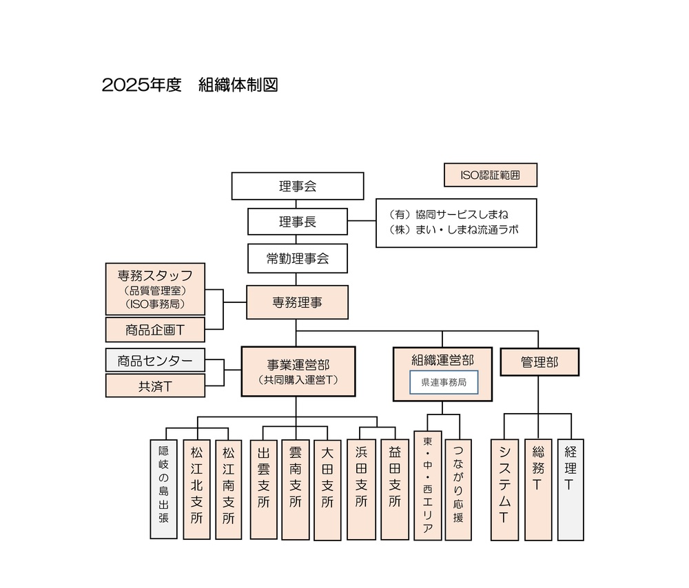 組織図2025