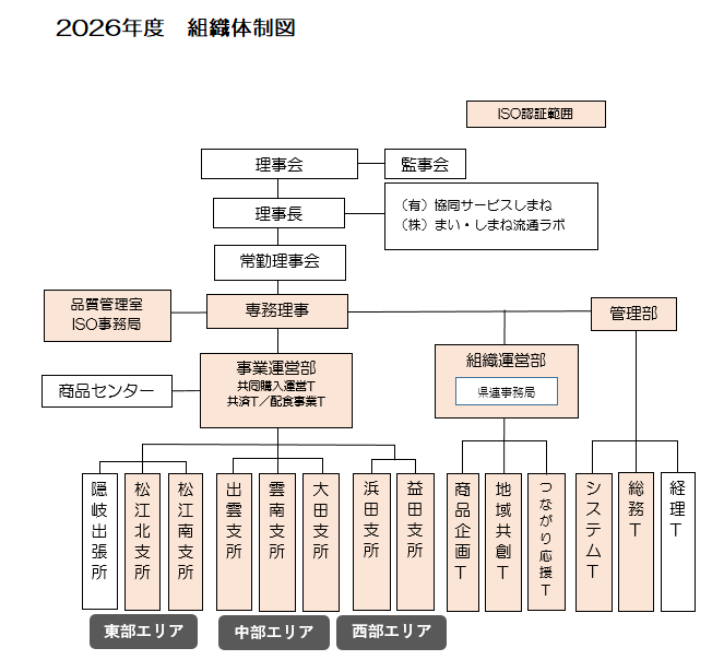 組織体制図